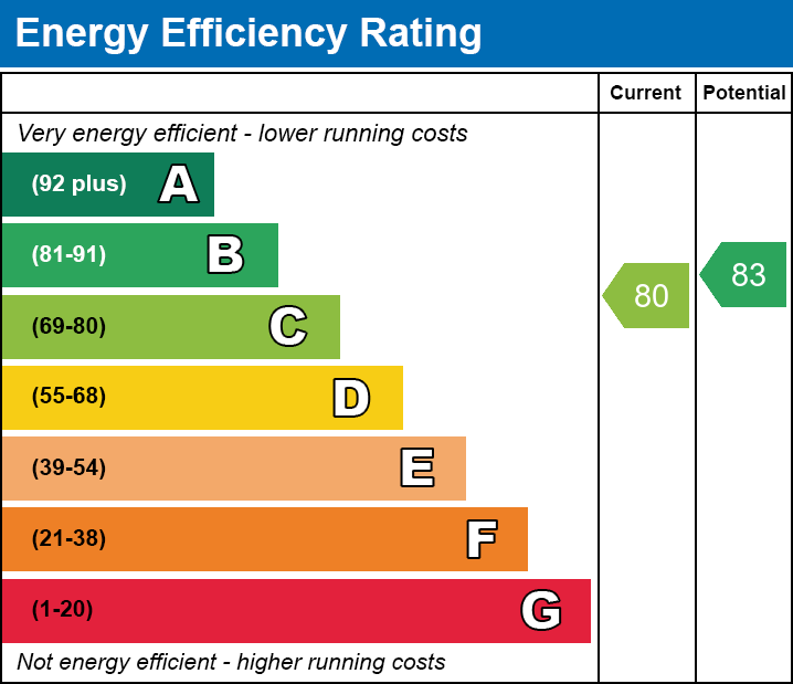 EPC Graph for Rich Street, E14