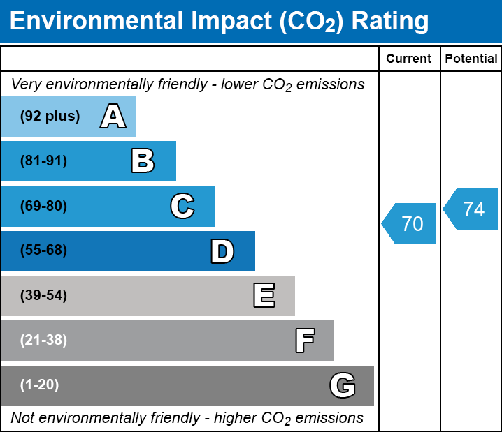 EPC Graph for Rich Street, E14