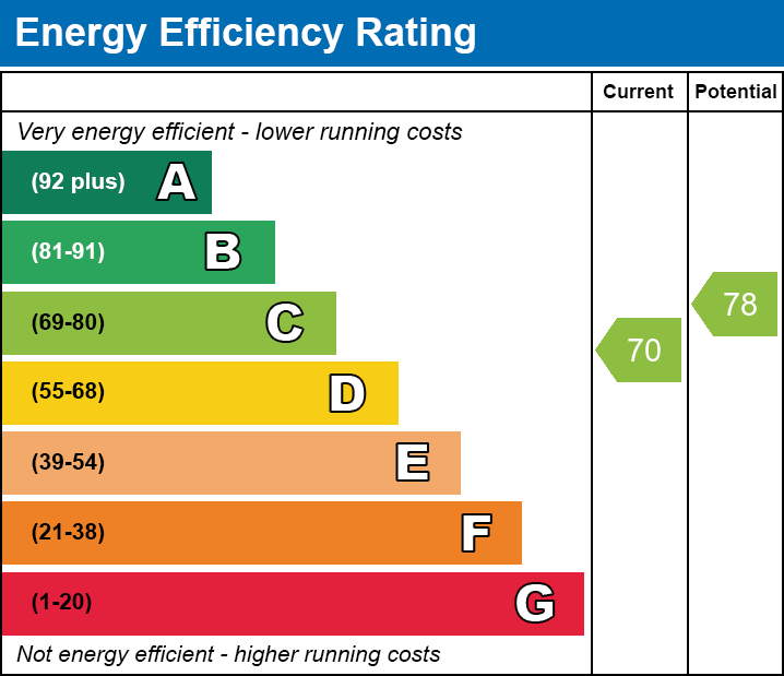 EPC Graph for Earlham Grove, E7