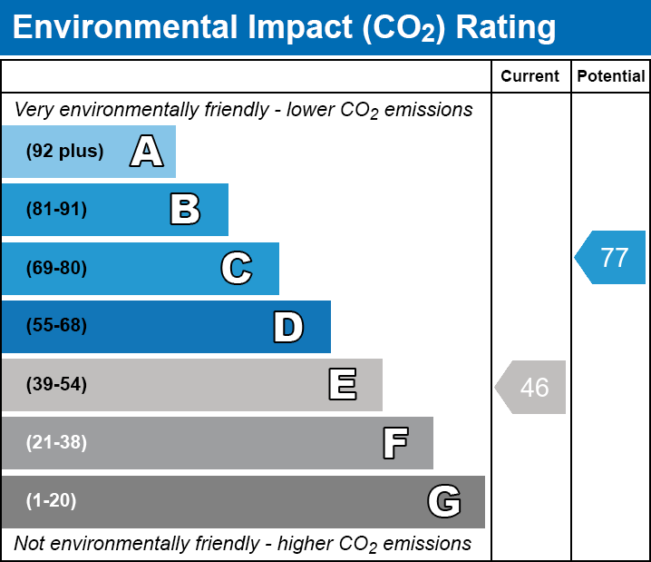 EPC Graph for Windsor Road, IG1