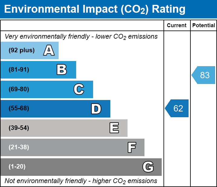 EPC Graph for Wellington Road, E6