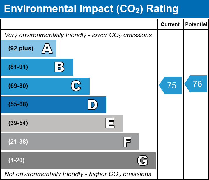 EPC Graph for Horseferry Road, E14