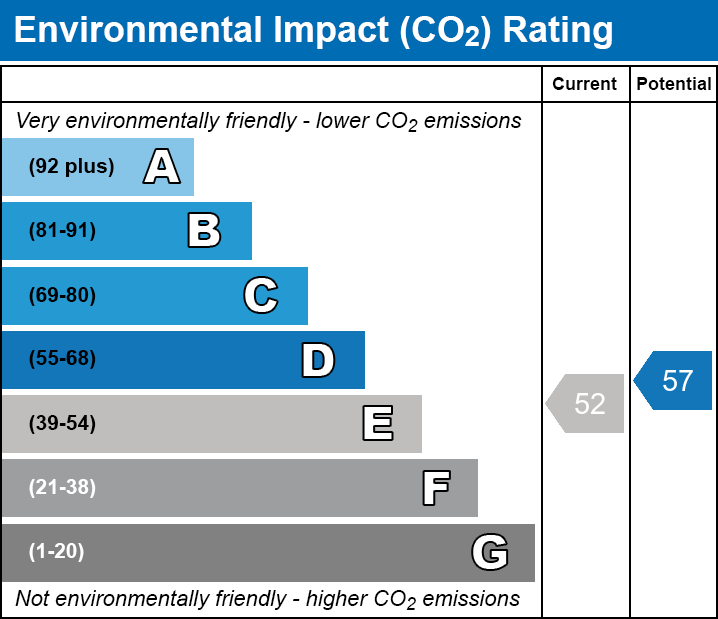 EPC Graph for Vicarage Lane, E6