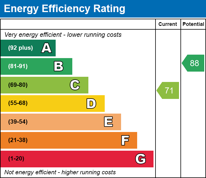 EPC Graph for Chadwell Heath Lane, RM6