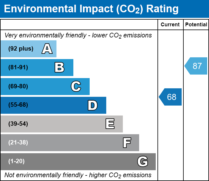 EPC Graph for Chadwell Heath Lane, RM6