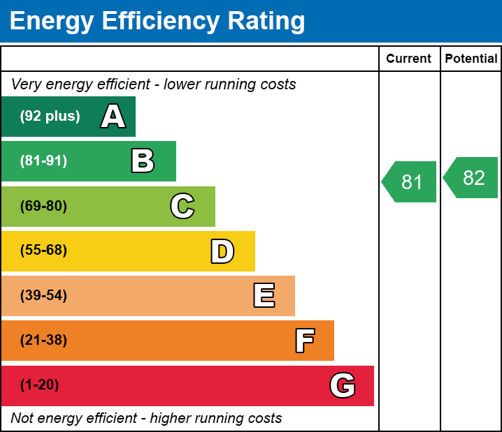 EPC Graph for Wards Wharf Approach, E16