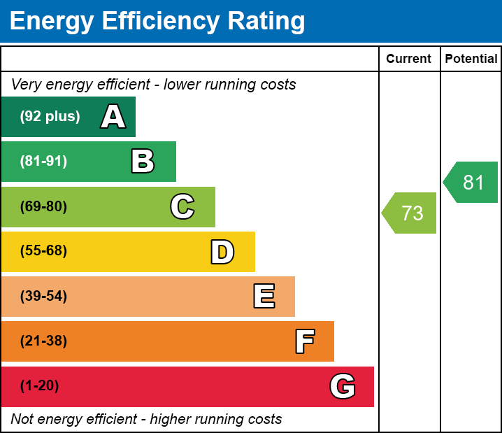 EPC Graph for Biscayne Avenue, E14
