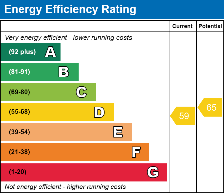 EPC Graph for Wolfington Road, SE27