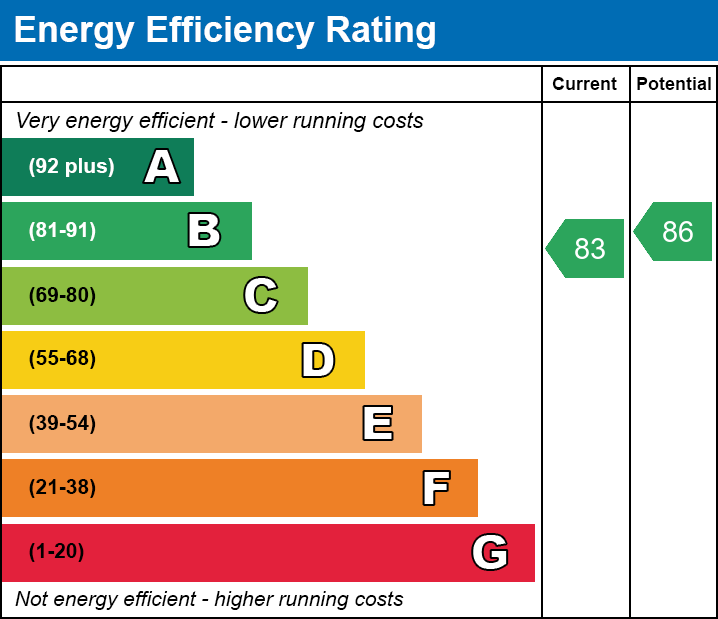 EPC Graph for Wick Lane, E3