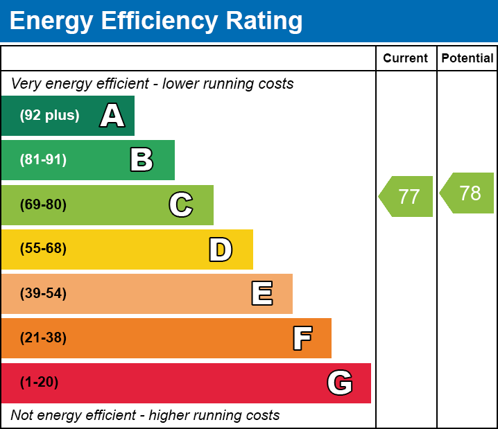 EPC Graph for Lebus Street, N17