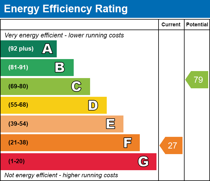 EPC Graph for Cranmer Road, E7