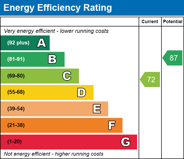 EPC Graph for Huddlestone Road, E7