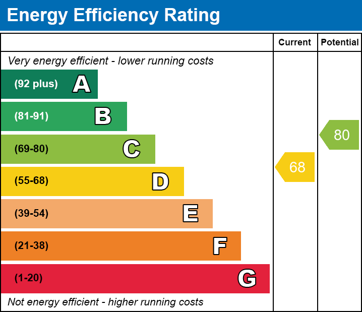 EPC Graph for Fordham Street, E1