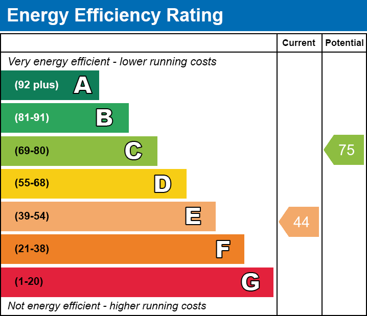 EPC Graph for Barking Road, E13