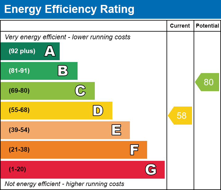 EPC Graph for Buckland Road, E10