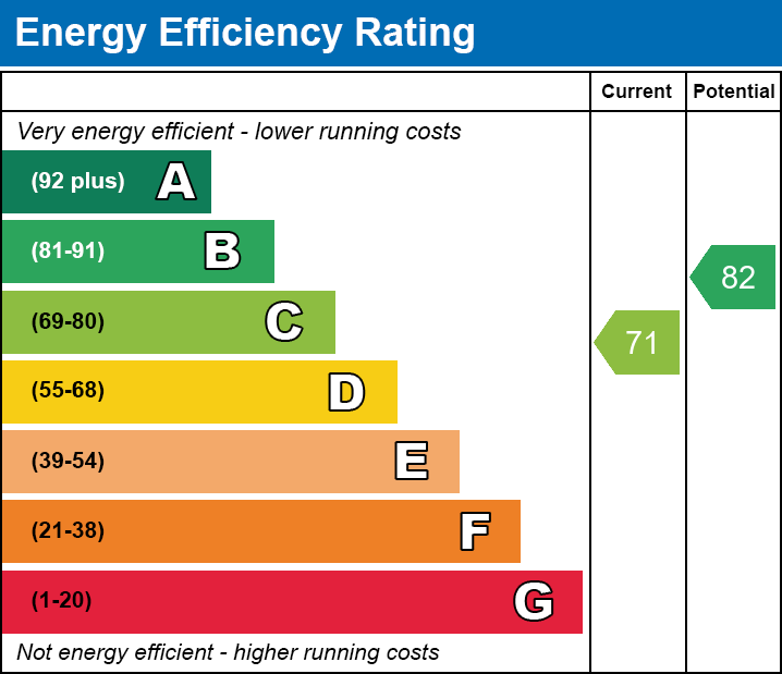 EPC Graph for Frampton Park Road, E9