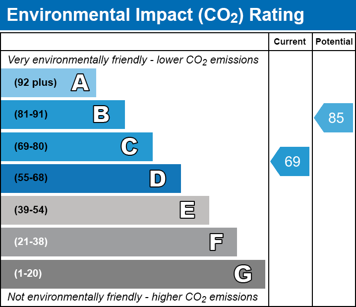 EPC Graph for Frampton Park Road, E9