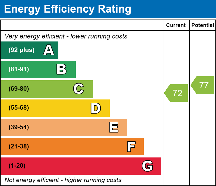 EPC Graph for High Street South, E6