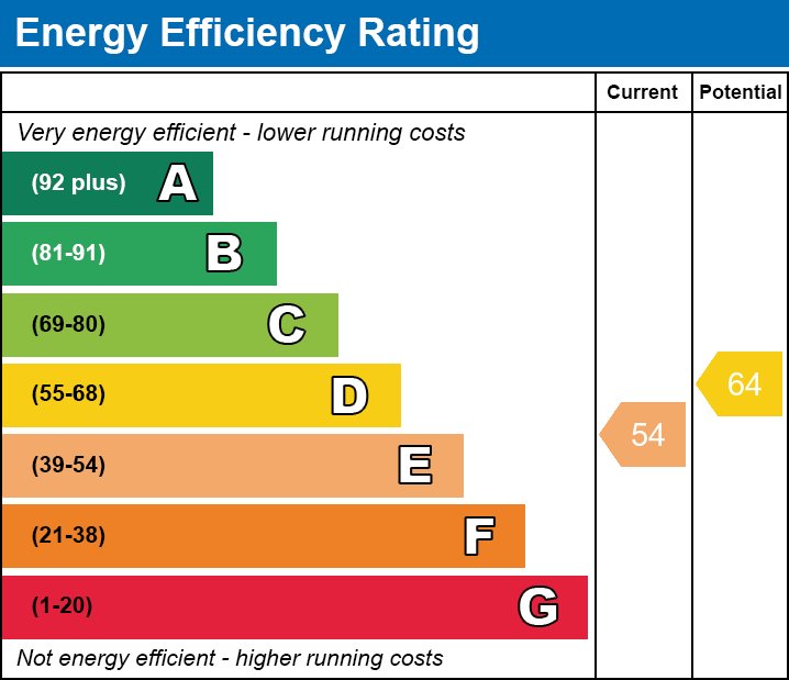 EPC Graph for Little Ilford Lane, E12