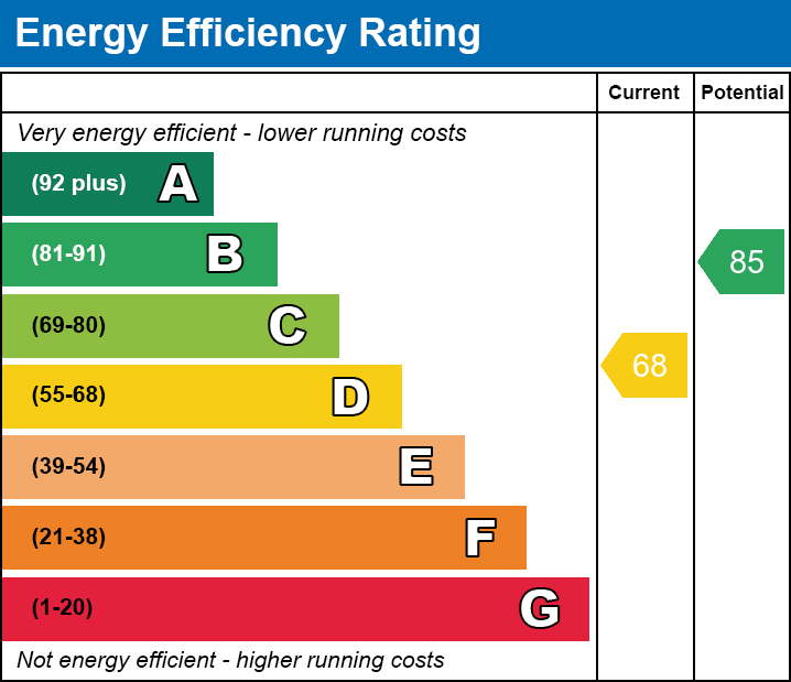 EPC Graph for Trelawn Road, E10