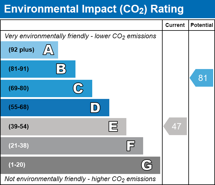 EPC Graph for Bath Road, E7