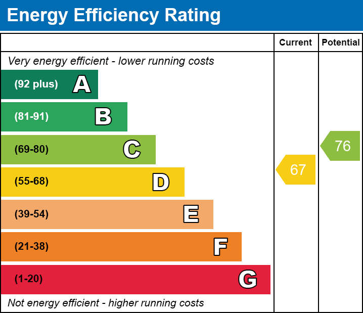 EPC Graph for Earlham Grove, E7