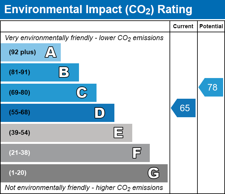 EPC Graph for Earlham Grove, E7