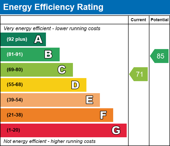 EPC Graph for Linton Gardens, E6