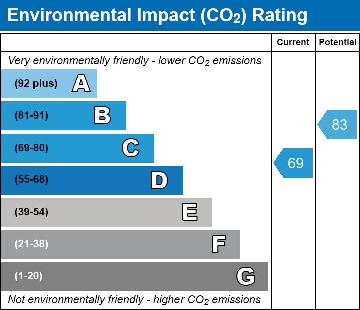 EPC Graph for Linton Gardens, E6