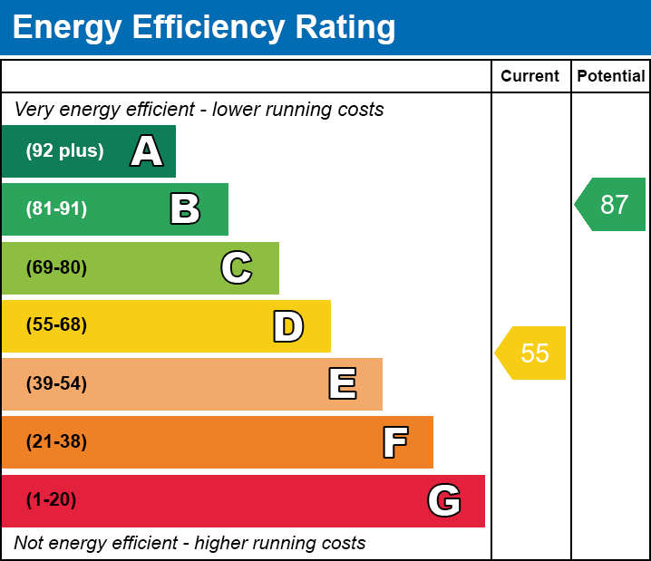 EPC Graph for Temple Close, Wadley Road, E11