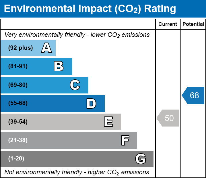 EPC Graph for Temple Close, Wadley Road, E11