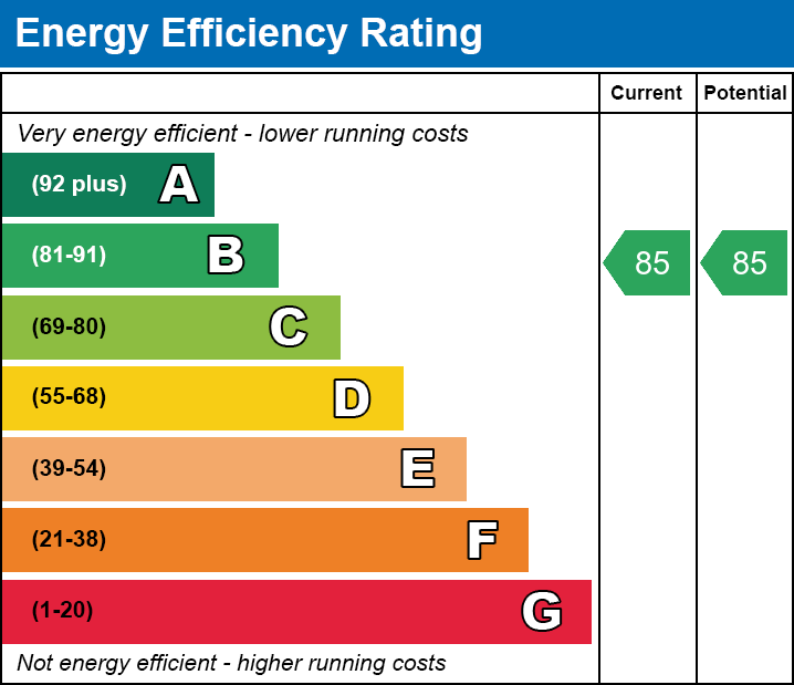 EPC Graph for Upper North Street, E14