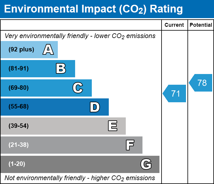 EPC Graph for Chaplin Road, E15