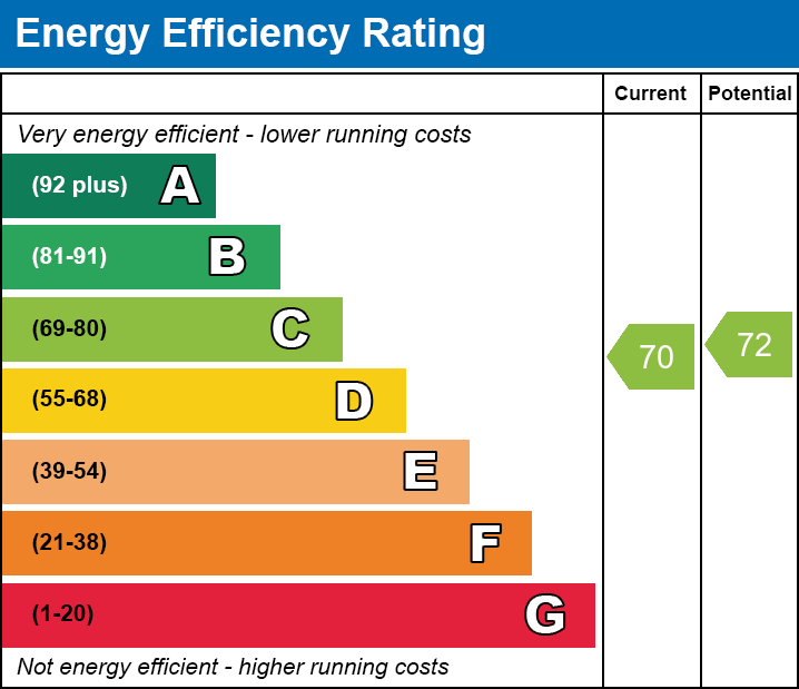 EPC Graph for Bath Close, SE15