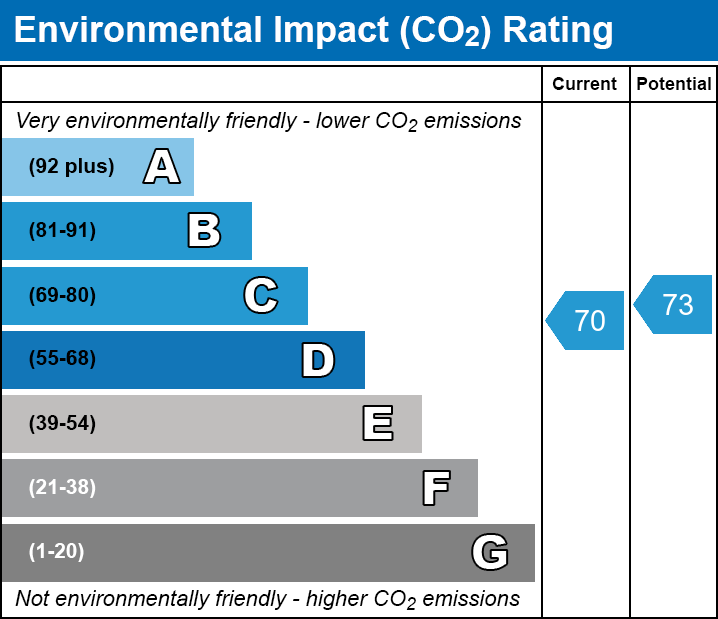 EPC Graph for Bath Close, SE15