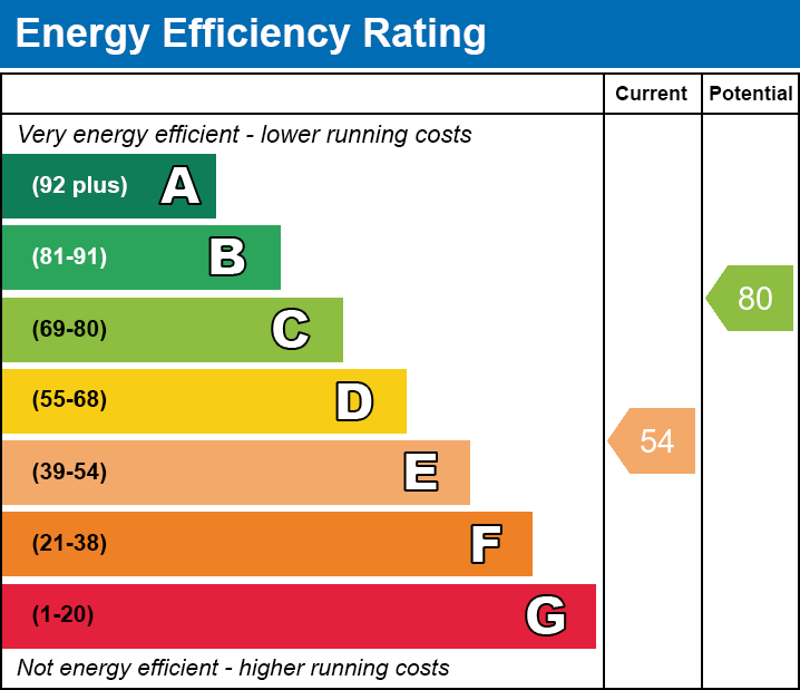 EPC Graph for Clive Road, SE21