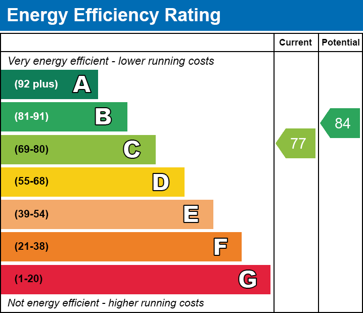 EPC Graph for Harrier Way, E6