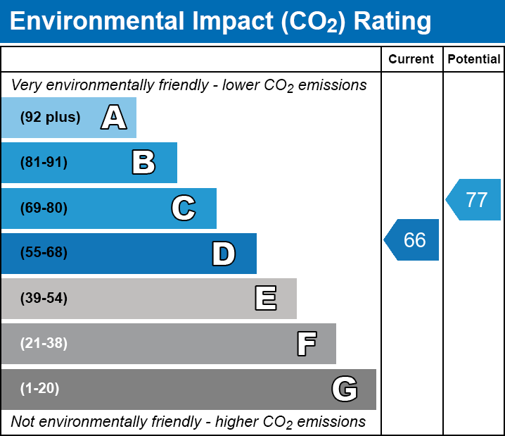 EPC Graph for Harrier Way, E6