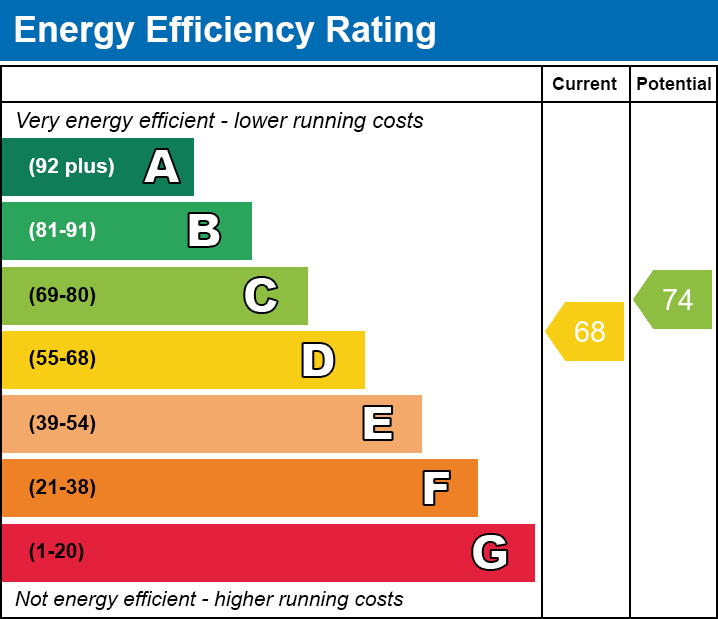 EPC Graph for Harrier Way, E6
