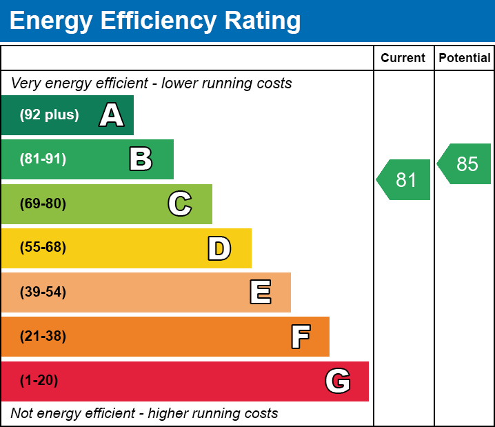 EPC Graph for Fairmont Avenue, E14