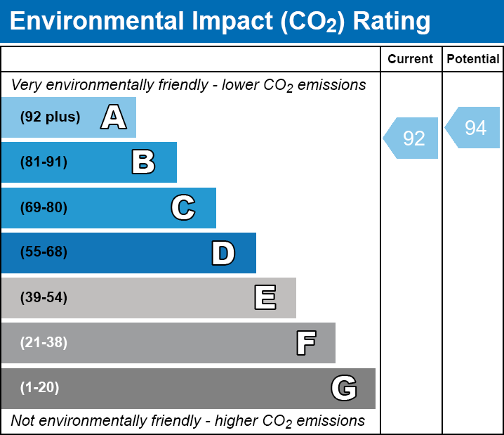 EPC Graph for Fairmont Avenue, E14