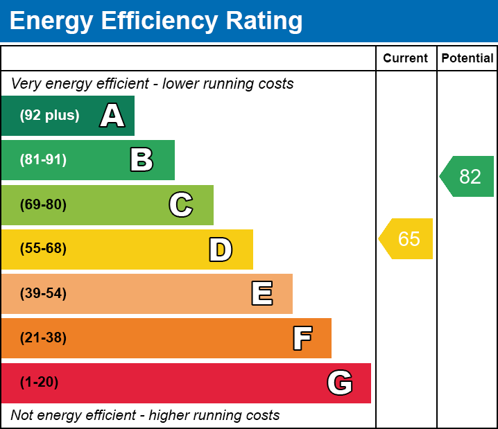 EPC Graph for Chesterford Road, E12