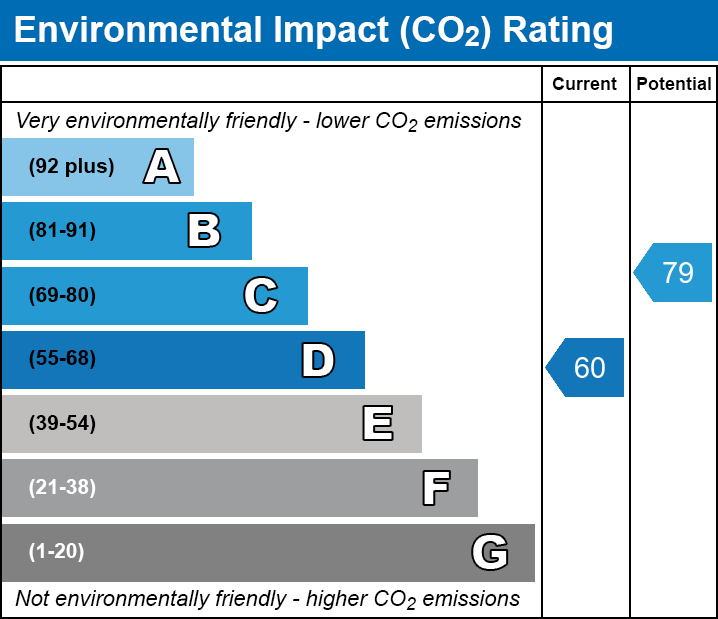 EPC Graph for Chesterford Road, E12