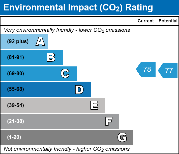 EPC Graph for Hutchings Street, E14