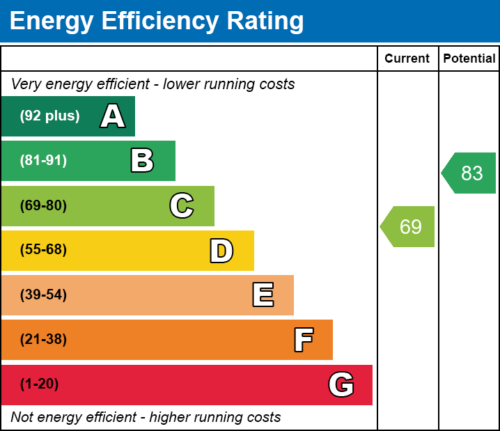 EPC Graph for Basire Street N1