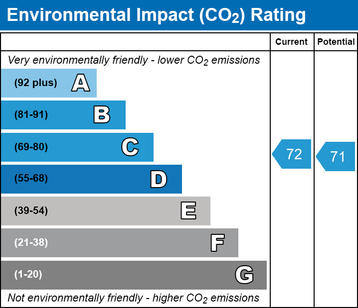 EPC Graph for Basire Street N1