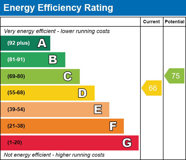 EPC Graph for South Street, RM1