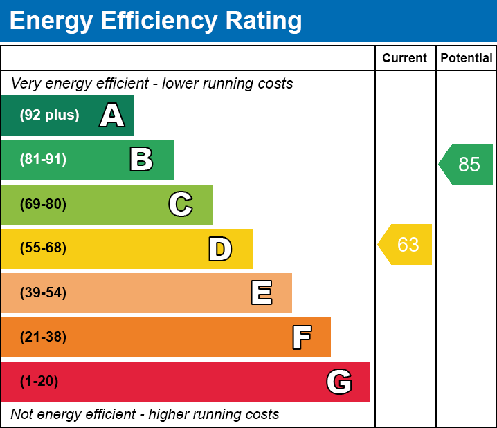 EPC Graph for Cowper Road, KT2