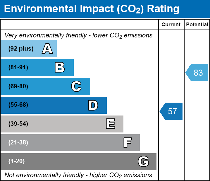 EPC Graph for Cowper Road, KT2