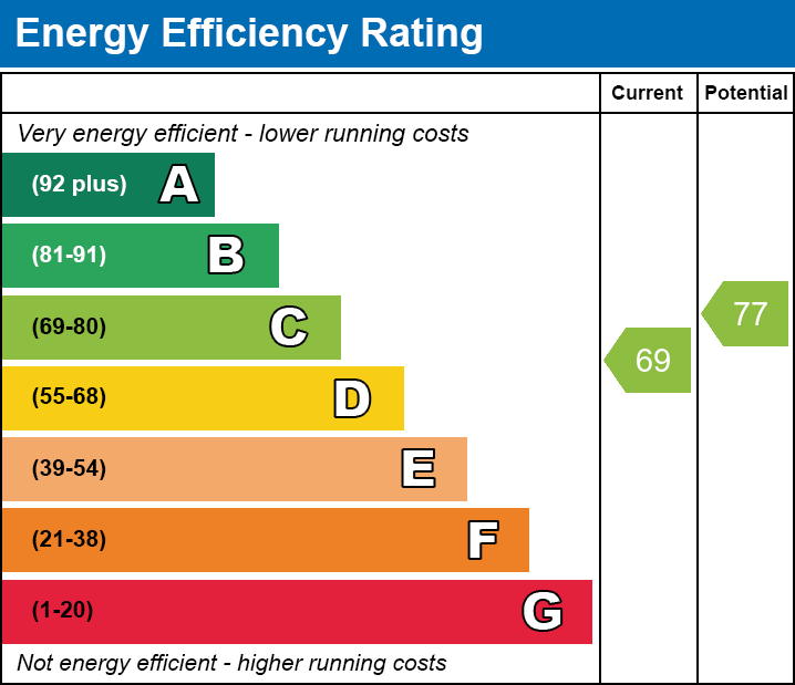 EPC Graph for Wades Place, E14